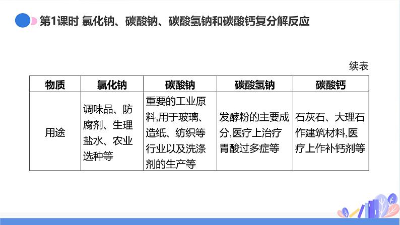 新人教版初中化学 10-3 常见的盐 课件第3页