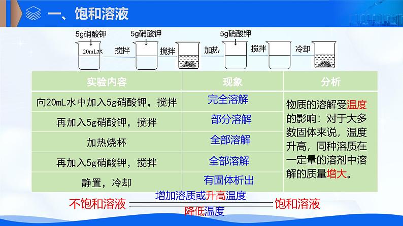 新人教版初中化学第九单元  课题2 溶解度 课件第8页