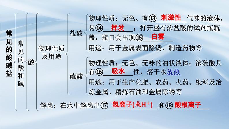 新人教版初中九年级下册化学 第十单元常见的酸碱盐复习课件第4页