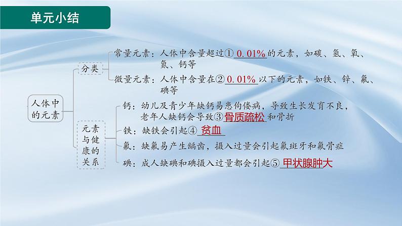 新人教版初中九年级下册化学 第十一单元  化学与社会 复习课件第2页