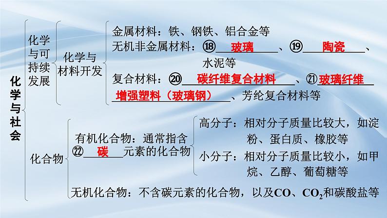 新人教版九年级下册化学第十一单元化学与社会复习课件第6页