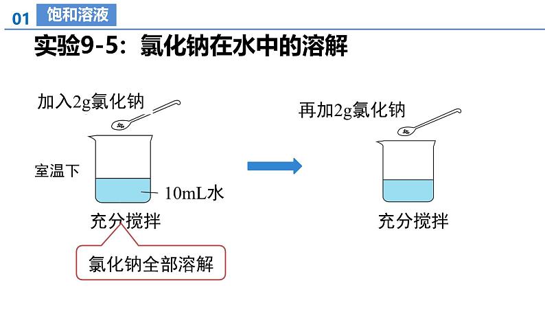 【核心素养】人教版化学九年级下册 课题2 溶解度（第1课时） 同步课件第7页