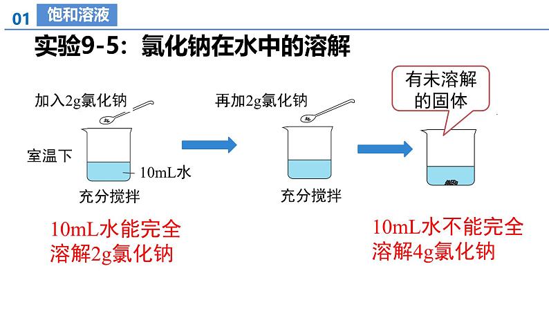 【核心素养】人教版化学九年级下册 课题2 溶解度（第1课时） 同步课件第8页