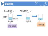 【核心素养】人教版化学九年级下册 课题2 溶解度（第2课时） 同步课件+同步教案+同步练习