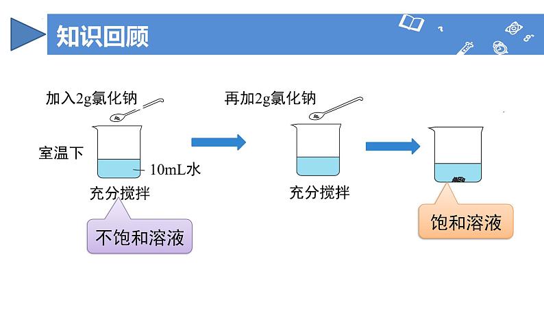 【核心素养】人教版化学九年级下册 课题2 溶解度（第2课时） 同步课件第4页