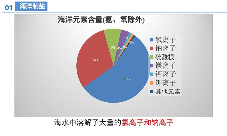 【核心素养】人教版化学九年级下册 课题3 溶质的质量分数（第3课时） 同步课件第8页