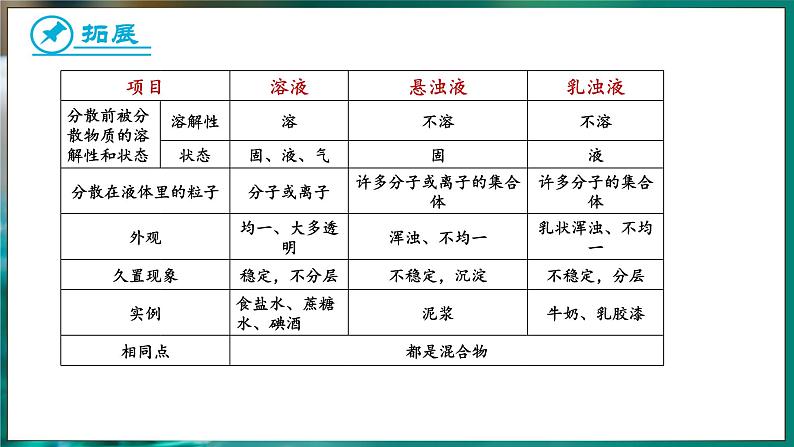 9.1 溶液及其应用 第2课时 (课件)-2024-2025学年九年级化学人教版（2024）下册第6页