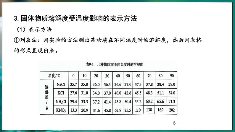 9.2 溶解度 第2课时 (课件)-2024-2025学年九年级化学人教版（2024）下册第6页