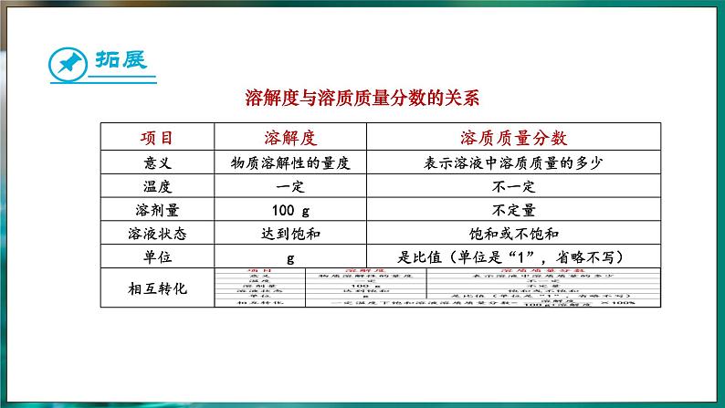 9.3 溶质的质量分数 第1课时 (课件)-2024-2025学年九年级化学人教版（2024）下册第7页