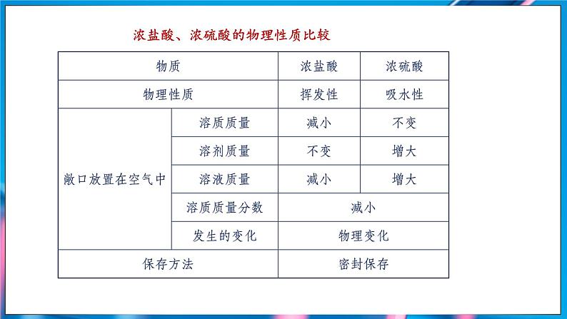 10.2 常见的酸和碱 第1课时 (课件)-2024-2025学年九年级化学人教版（2024）下册第6页