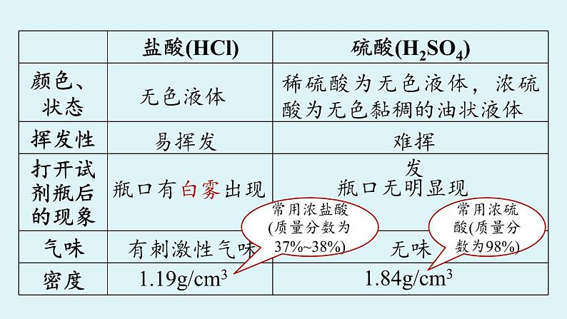 第十单元 课题2 常见的酸和碱（第一课时）课件第7页