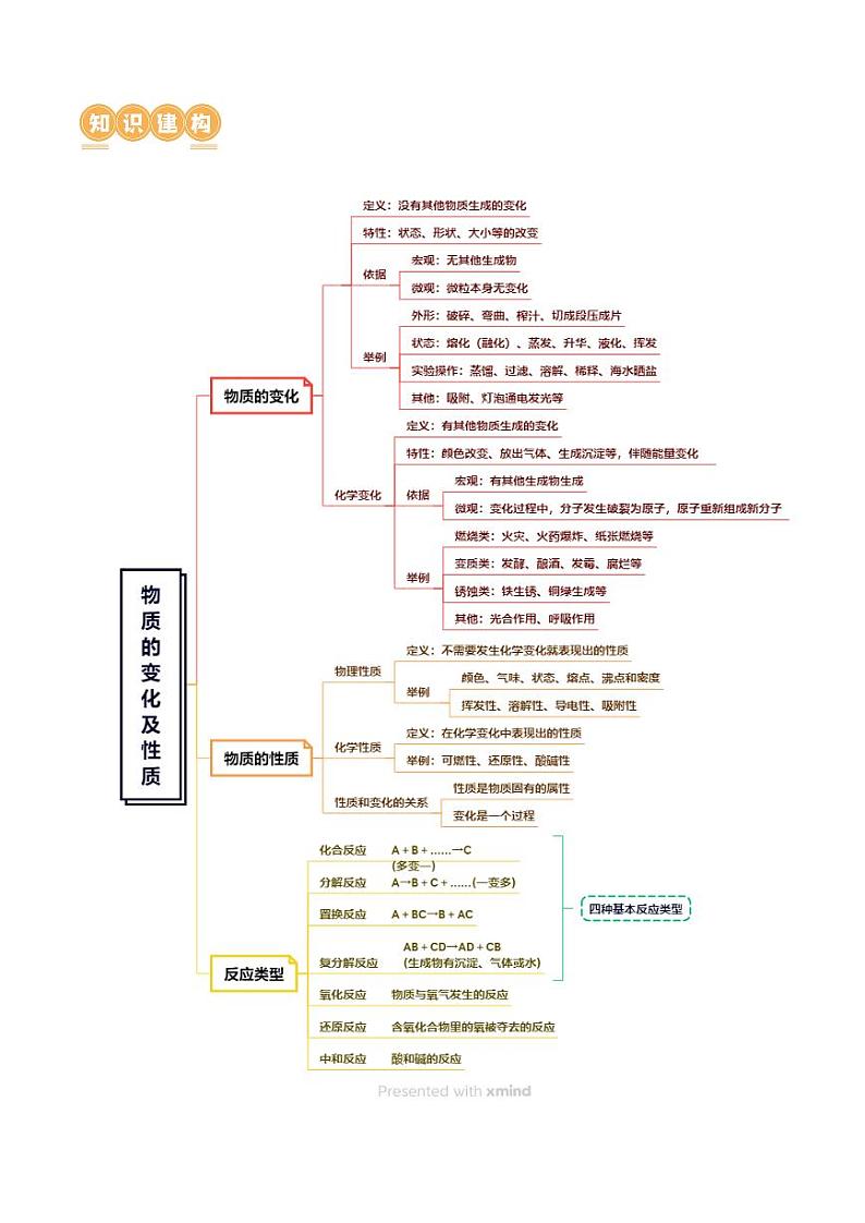 专题01 物质的变化及性质（讲义）（学生版） 2024年中考化学一轮复习讲练测（全国通用）第3页