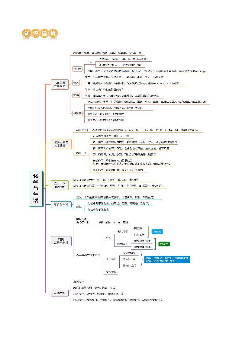 专题12 化学与生活（讲义）-2024年中考化学一轮复习讲练测（全国通用）（教师版）第3页