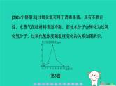 2024九年级化学上册第一部分综合培优练培优练7图表信息题习题课件沪教版