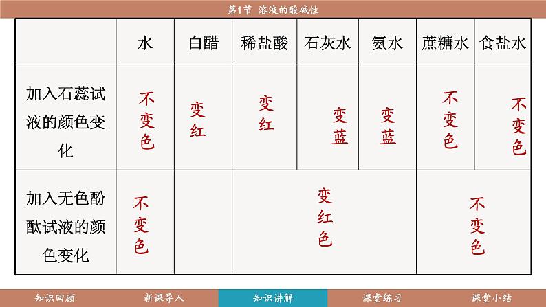 沪教版（2024）九年级化学下册 8.1 溶液的酸碱性（课件）第8页