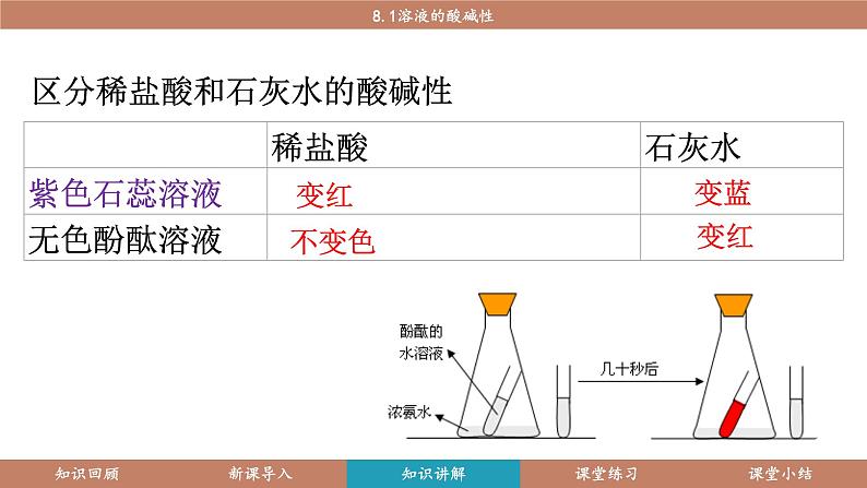 科粤版（2024）九年级化学下册8.1溶液的酸碱性（课件）第7页