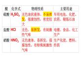 科粵版（2024）九年級(jí)化學(xué)下冊(cè)8.2常見的酸和堿（課件）