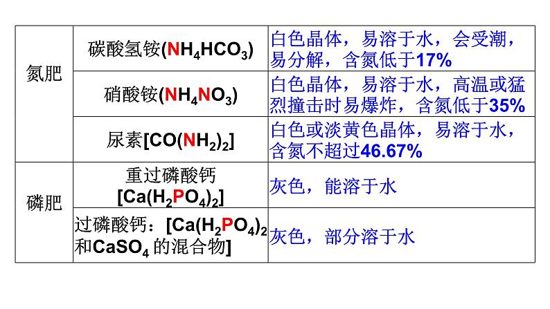 科粤版（2024）九年级化学下册8.5化学肥料（课件）第8页