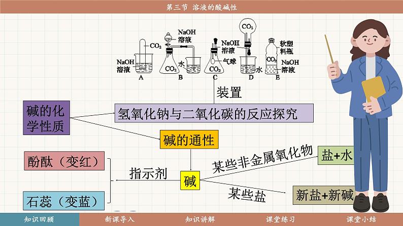 鲁教版（2024）化学九年级下册 7.3 溶液的酸碱性(课件）第3页