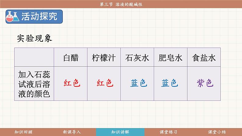 鲁教版（2024）化学九年级下册 7.3 溶液的酸碱性(课件）第8页