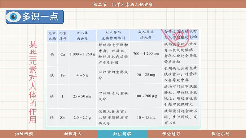 鲁教版（2024）化学九年级下册 10.2 化学元素与人体健康(课件）第8页