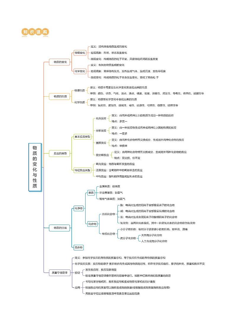 专题01 物质的化学变化（讲练）-2024年中考化学二轮复习讲练测（全国通用）（教师版）第3页