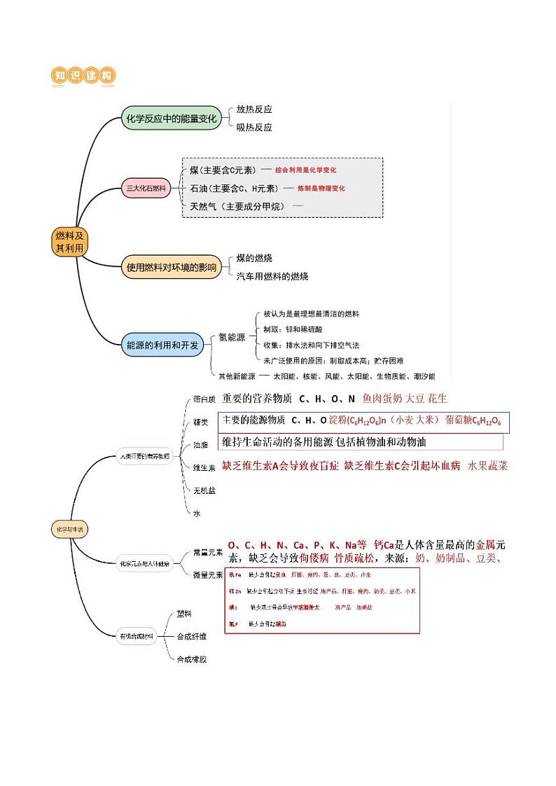 专题04 化学与社会发展（讲练）-2024年中考化学二轮复习讲练测（全国通用）（教师版）第3页