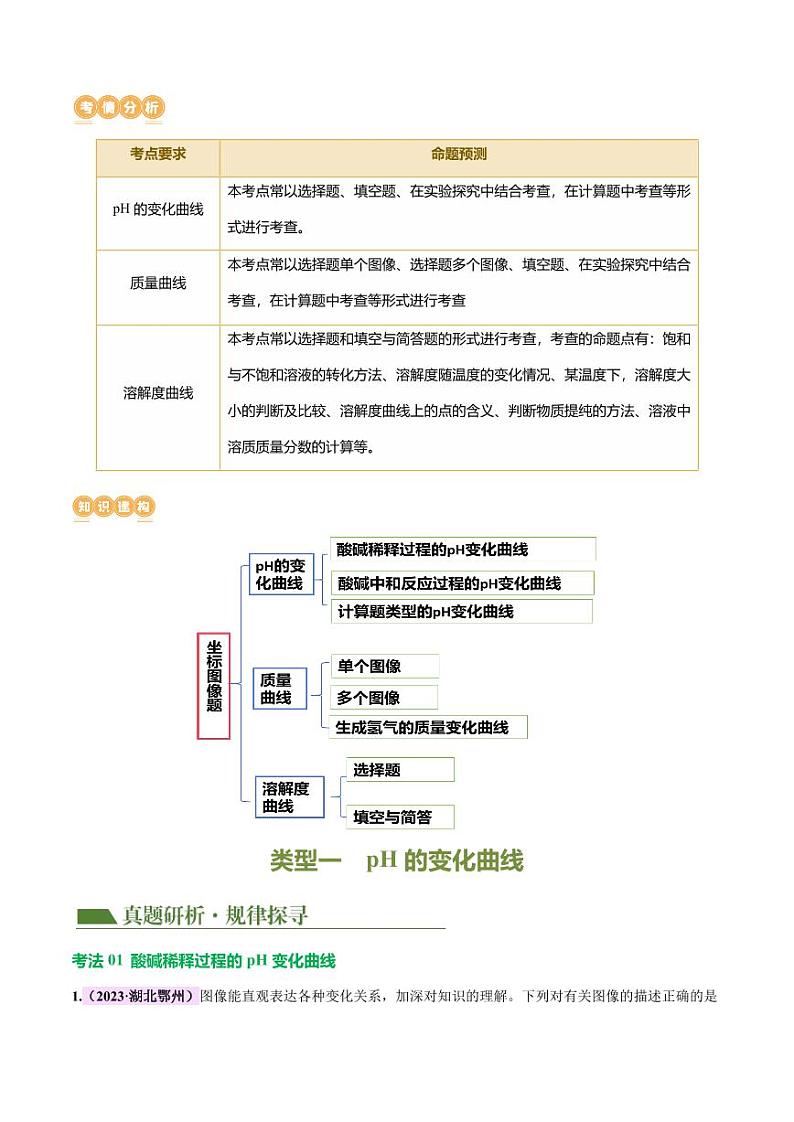 题型一 坐标曲线题（讲练）-2024年中考化学二轮复习讲练测（全国通用）（教师版）第2页
