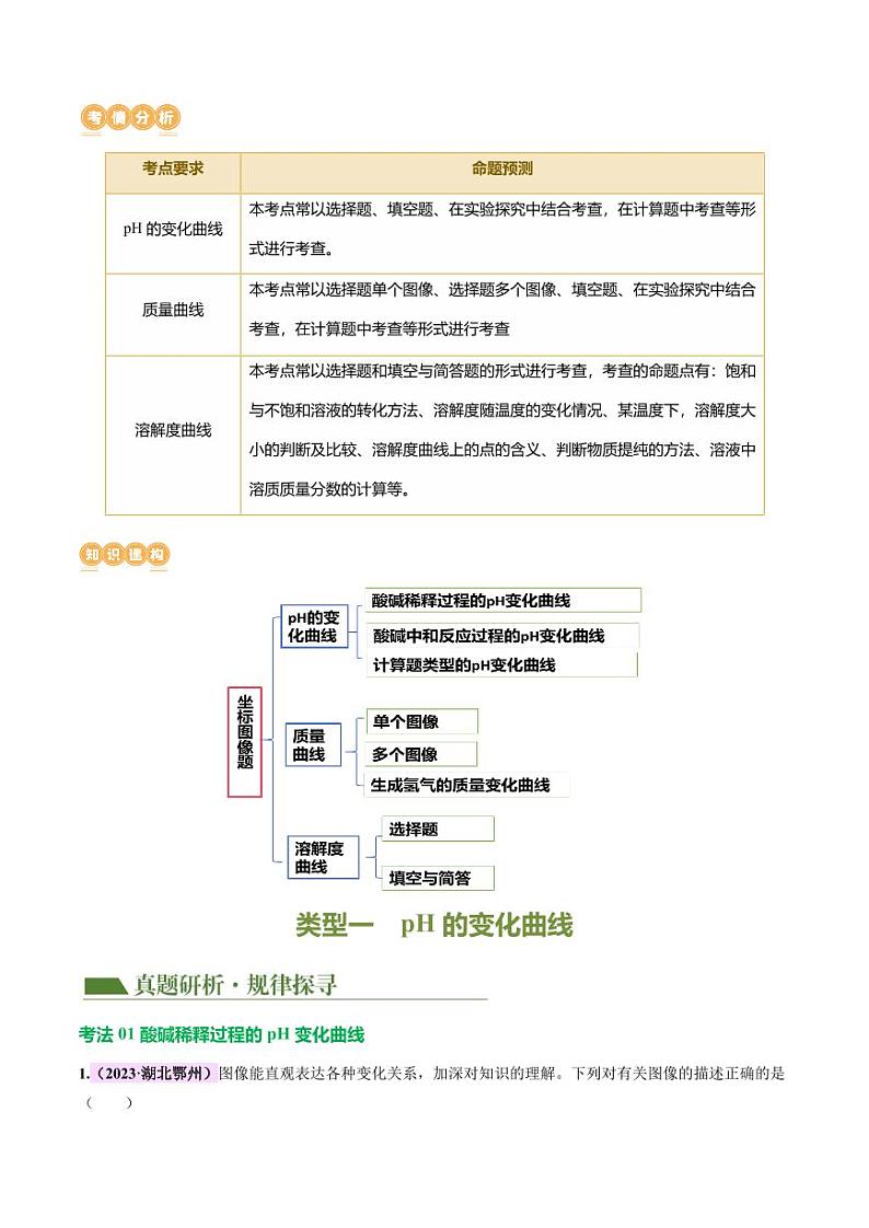 题型一 坐标曲线题（讲练）-2024年中考化学二轮复习讲练测（全国通用）（学生版）第2页
