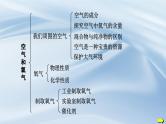 人教版初中化学上册 第二单元空气和氧气 复习课件