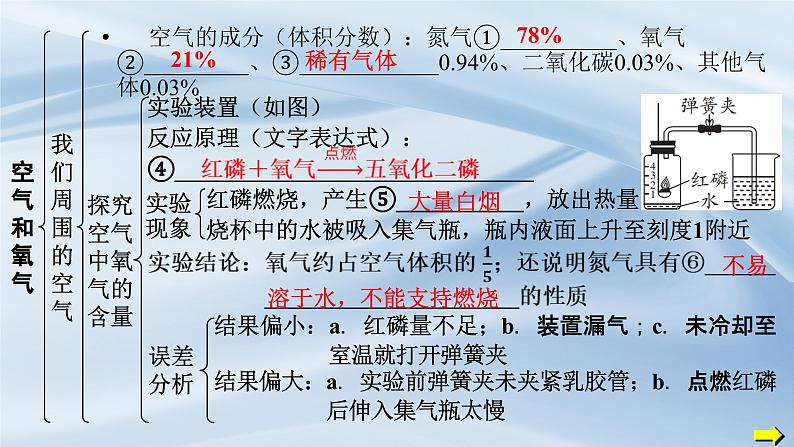 人教版初中化学上册 第二单元空气和氧气 复习课件第4页