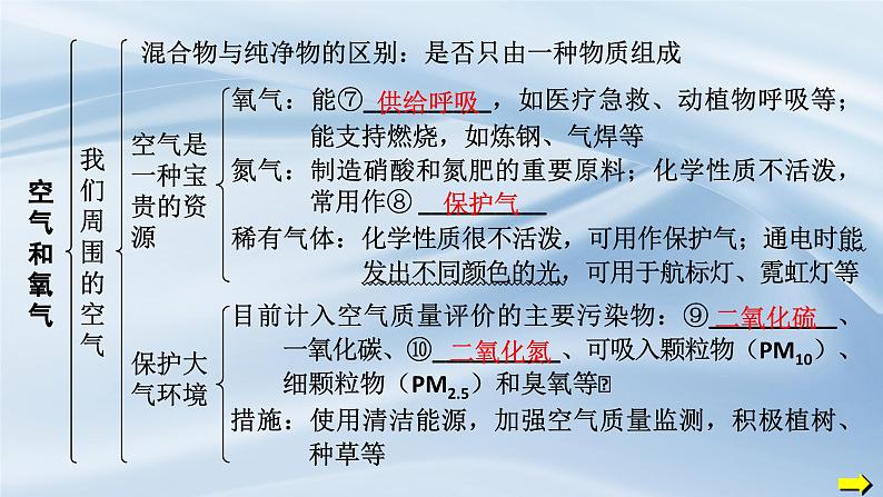 人教版初中化学上册 第二单元空气和氧气 复习课件第5页