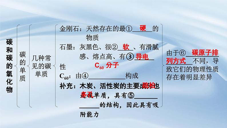 人教版初中化学上册 第六单元碳和碳的氧化物复习课件第3页