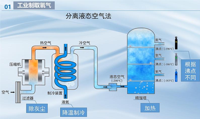 人教版初中化学上册 课题3 制取氧气（第1课时） 课件第8页