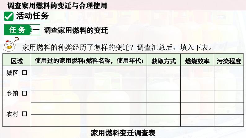 人教版初中化学上册跨学科实践活动6 调查家用燃料的变迁与合理使用 课件第3页