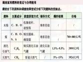 人教版初中化学上册跨学科实践活动6 调查家用燃料的变迁与合理使用 课件