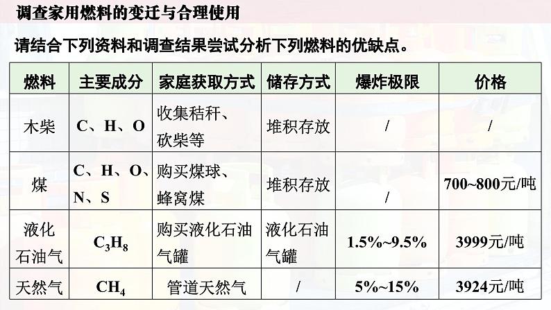 人教版初中化学上册跨学科实践活动6 调查家用燃料的变迁与合理使用 课件第5页