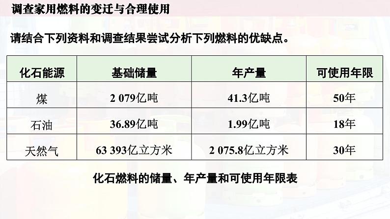 人教版初中化学上册跨学科实践活动6 调查家用燃料的变迁与合理使用 课件第6页