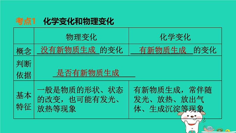 福建省2024中考化学1基础梳理篇模块三物质的化学变化第15课时物质的变化和性质课堂讲本课件第4页