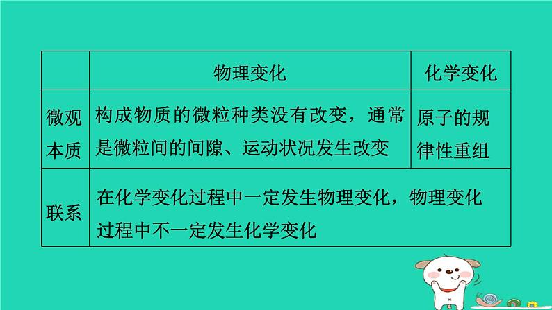 福建省2024中考化学1基础梳理篇模块三物质的化学变化第15课时物质的变化和性质课堂讲本课件第5页