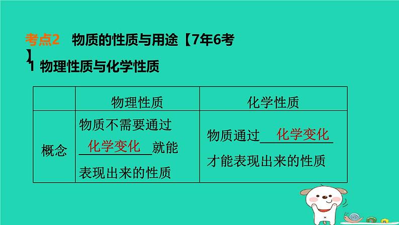 福建省2024中考化学1基础梳理篇模块三物质的化学变化第15课时物质的变化和性质课堂讲本课件第7页