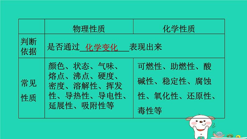 福建省2024中考化学1基础梳理篇模块三物质的化学变化第15课时物质的变化和性质课堂讲本课件第8页