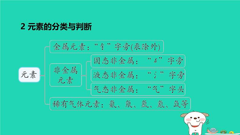 福建省2024中考化学1基础梳理篇模块二物质的组成与结构第13课时元素及元素周期表物质的分类课堂讲本课件第5页