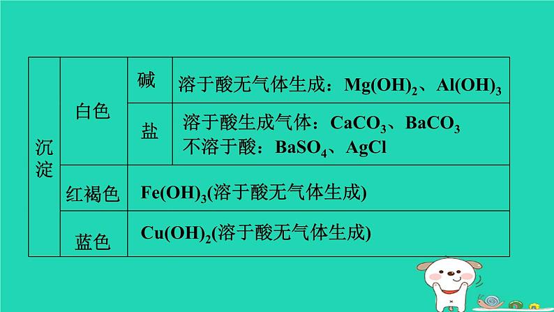 福建省2024中考化学2专题突破篇第24课时物质的推断与转化课堂讲本课件第7页