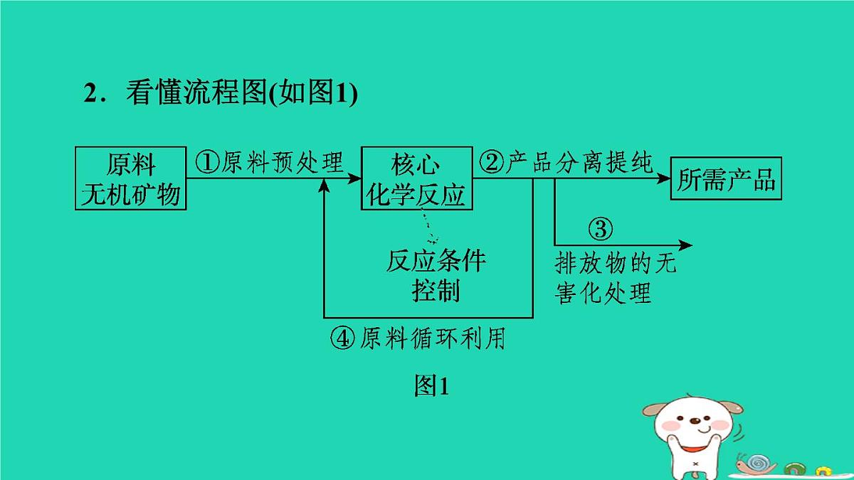 福建省2024中考化学2专题突破篇第25课时工艺流程图题[7年4考]课堂讲本课件第3页