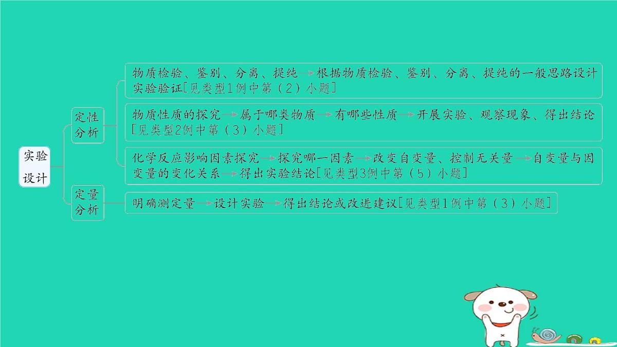 福建省2024中考化学2专题突破篇第26课时实验探究题[7年7考]课堂讲本课件第3页