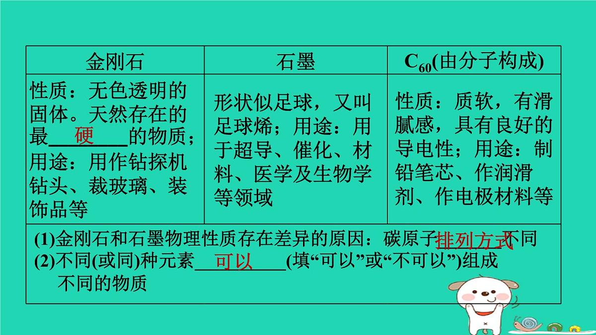 福建省2024中考化学1基础梳理篇模块一物质的性质与应用第2课时碳和碳的氧化物课堂讲本课件第5页