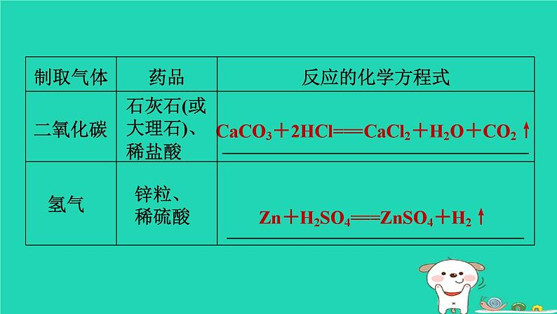 福建省2024中考化学1基础梳理篇模块一物质的性质与应用第3课时常见气体的制任堂讲本课件第5页