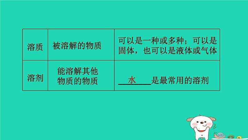 福建省2024中考化学1基础梳理篇模块一物质的性质与应用第5课时溶液一课堂讲本课件第5页