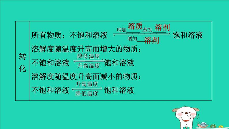 福建省2024中考化学1基础梳理篇模块一物质的性质与应用第6课时溶液二课堂讲本课件第5页